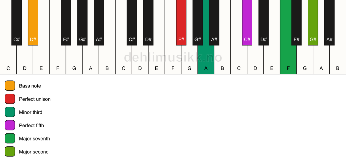 Piano keyboard showing the notes for a F# m(maj9)/D# chord