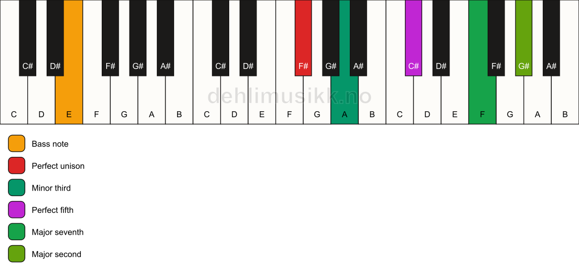 Piano keyboard showing the notes for a F# m(maj9)/E chord