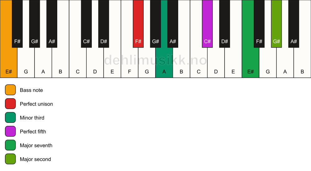 Piano keyboard showing the notes for a F# m(maj9)/E# chord