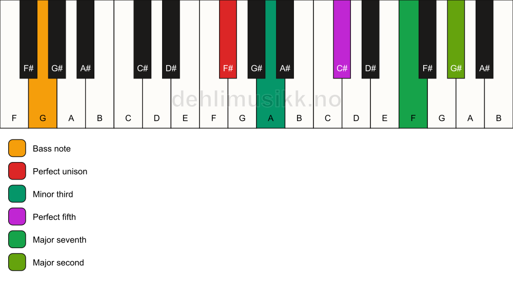 Piano keyboard showing the notes for a F# m(maj9)/G chord