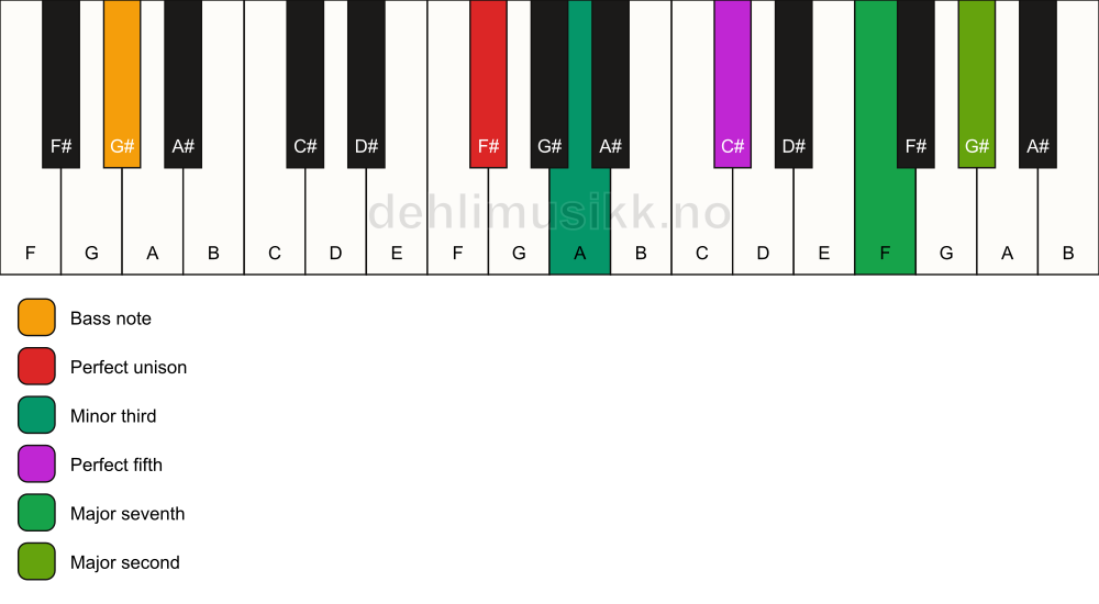 Piano keyboard showing the notes for a F# m(maj9)/G# chord
