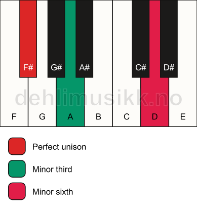Piano keyboard showing the notes for a F# m(#5) chord