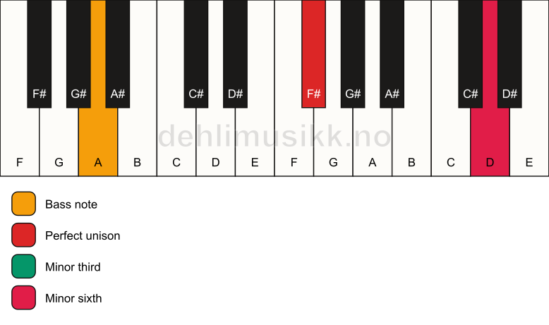 Piano keyboard showing the notes for a F# m(#5)/A chord