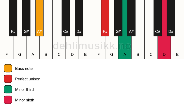 Piano keyboard showing the notes for a F# m(#5)/A# chord