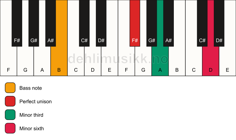 Piano keyboard showing the notes for a F# m(#5)/B chord