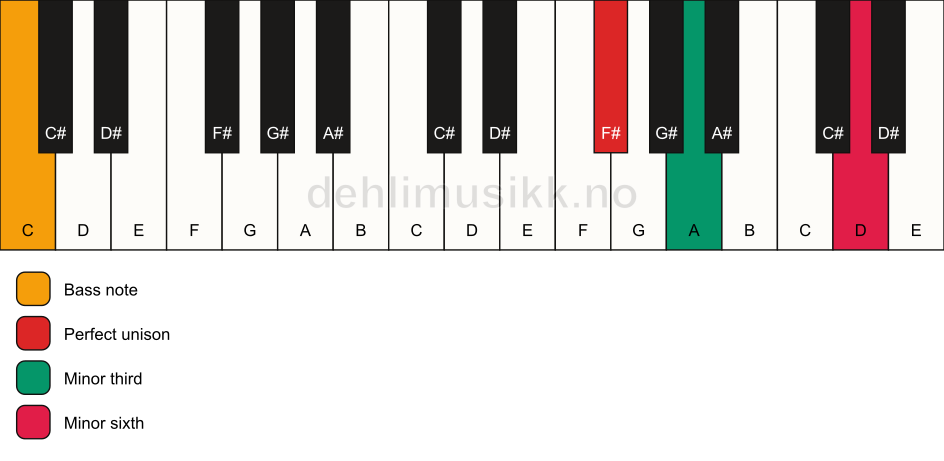 Piano keyboard showing the notes for a F# m(#5)/C chord