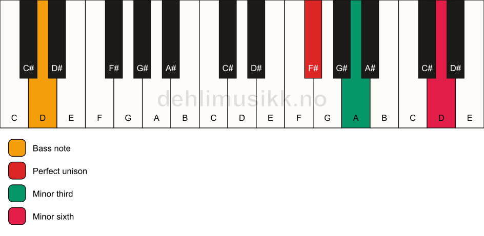 Piano keyboard showing the notes for a F# m(#5)/D chord