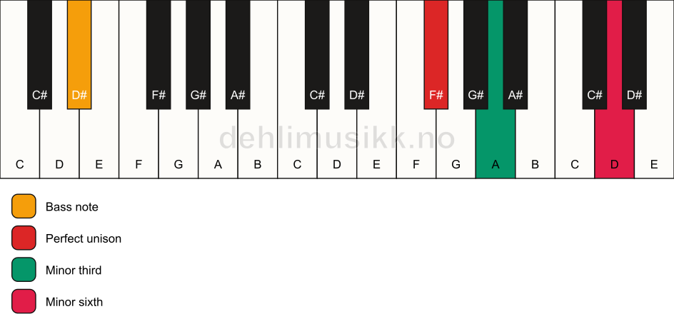 Piano keyboard showing the notes for a F# m(#5)/D# chord