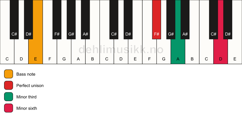 Piano keyboard showing the notes for a F# m(#5)/E chord