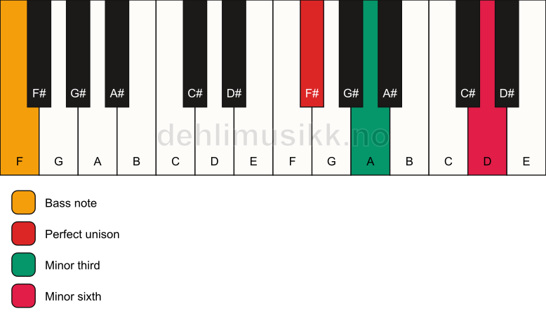 Piano keyboard showing the notes for a F# m(#5)/F chord