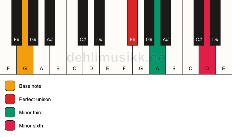 Piano keyboard showing the notes for a F# m(#5)/G chord