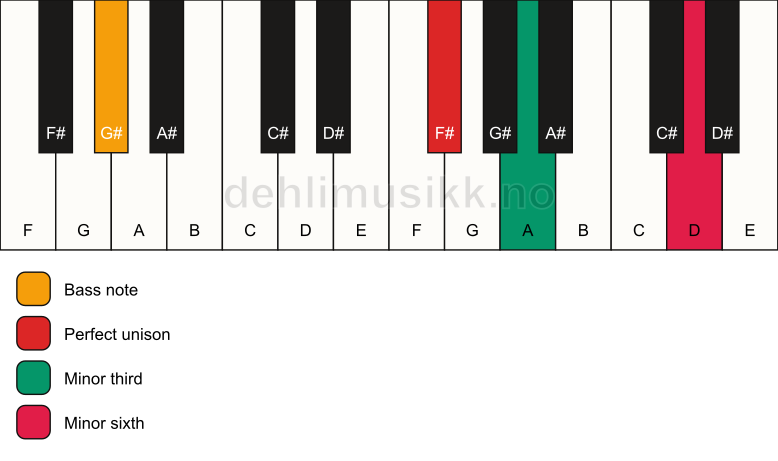Piano keyboard showing the notes for a F# m(#5)/G# chord
