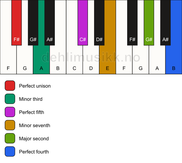 Piano keyboard showing the notes for a F# m11 chord
