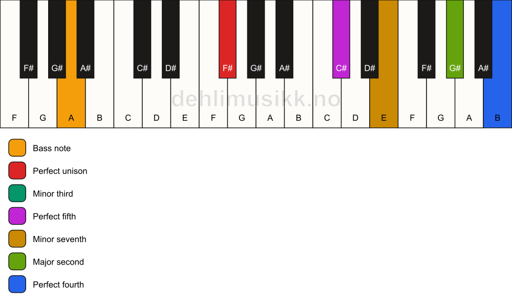 Piano keyboard showing the notes for a F# m11/A chord