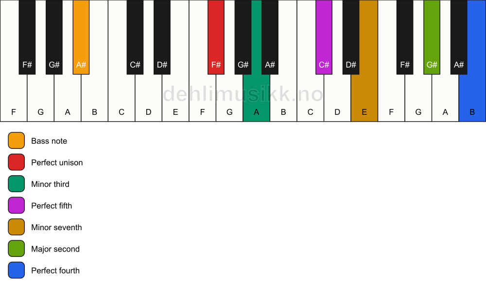 Piano keyboard showing the notes for a F# m11/A# chord