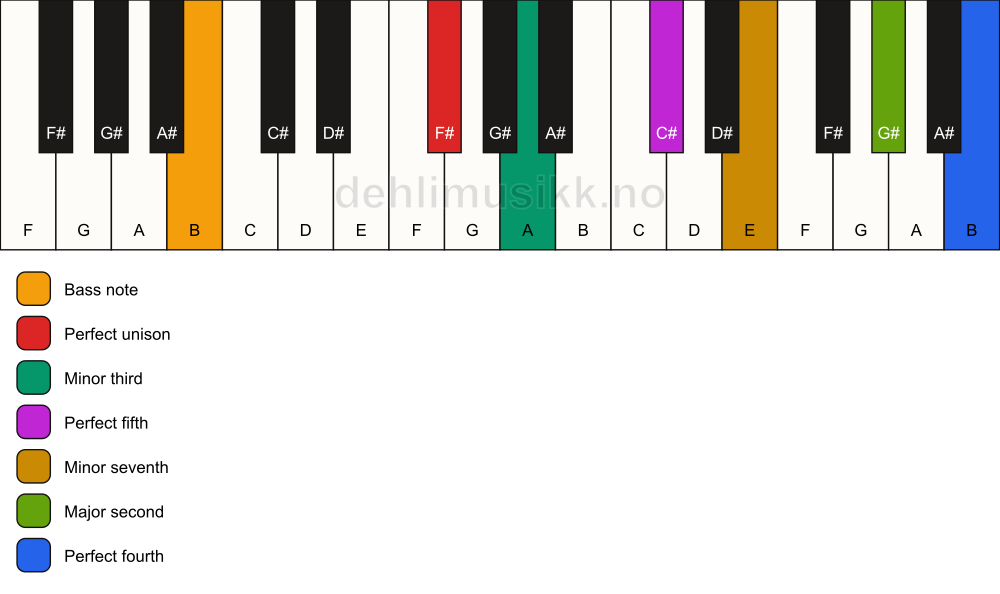 Piano keyboard showing the notes for a F# m11/B chord