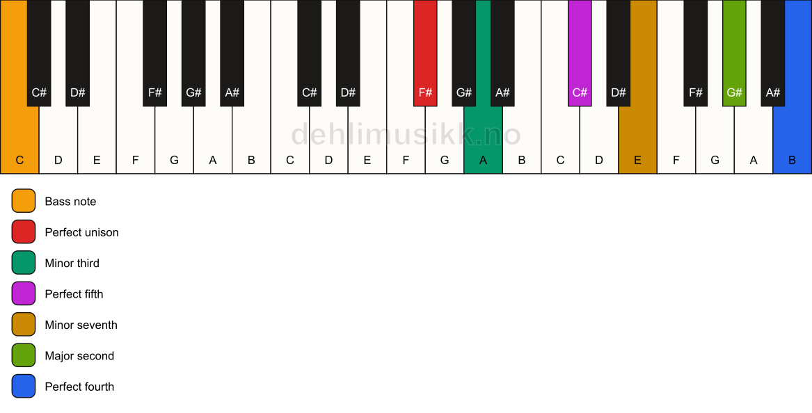Piano keyboard showing the notes for a F# m11/C chord