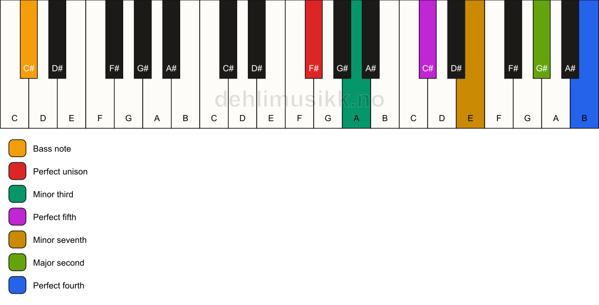 Piano keyboard showing the notes for a F# m11/C# chord