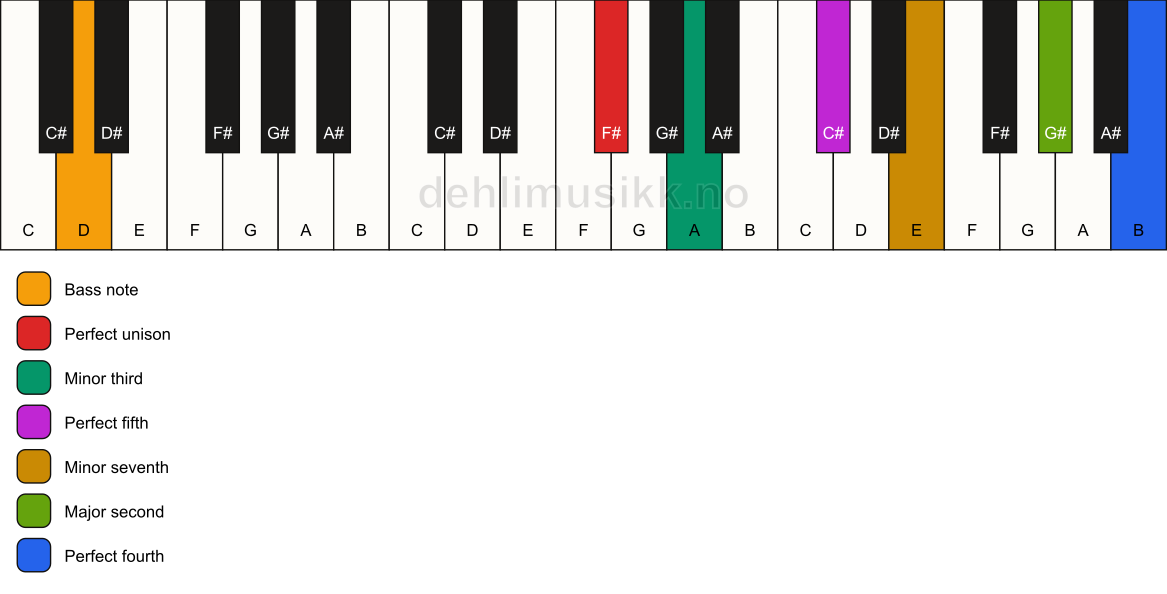 Piano keyboard showing the notes for a F# m11/D chord