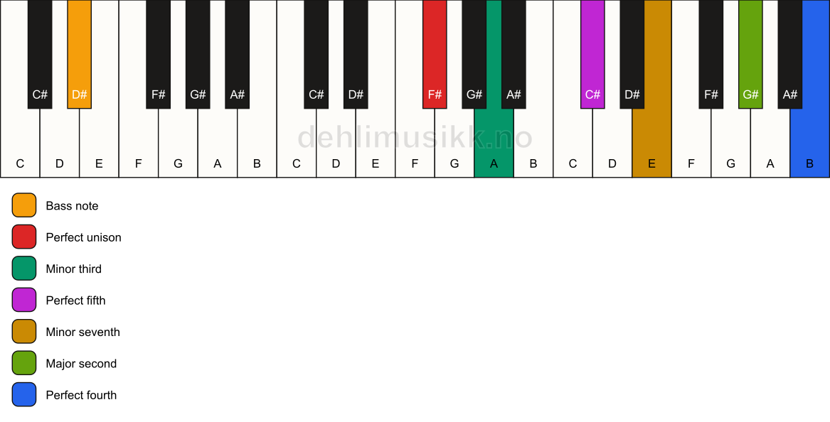 Piano keyboard showing the notes for a F# m11/D# chord