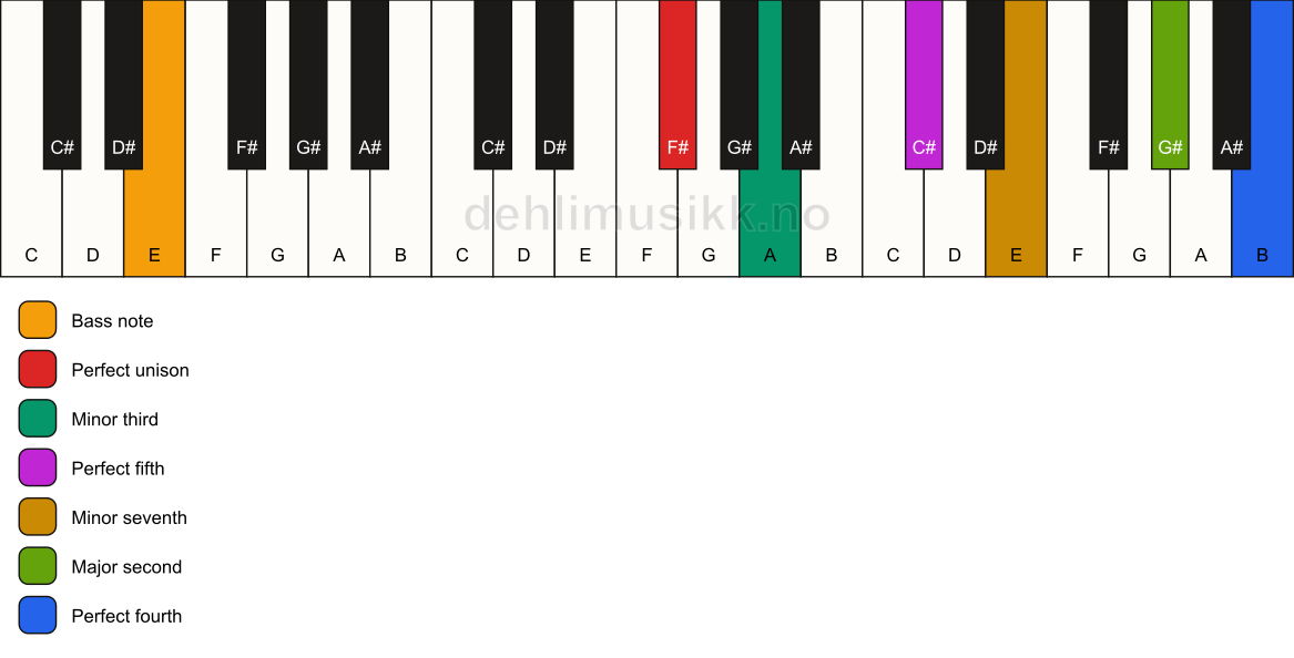 Piano keyboard showing the notes for a F# m11/E chord