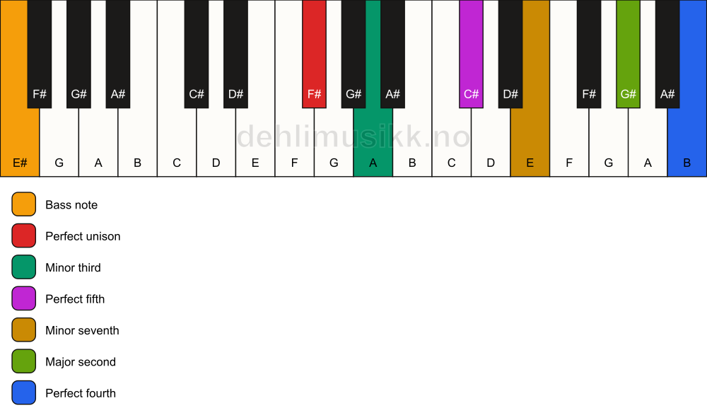 Piano keyboard showing the notes for a F# m11/E# chord