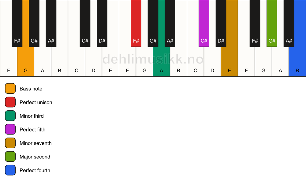 Piano keyboard showing the notes for a F# m11/G chord