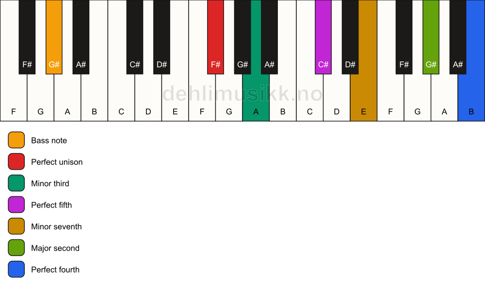 Piano keyboard showing the notes for a F# m11/G# chord