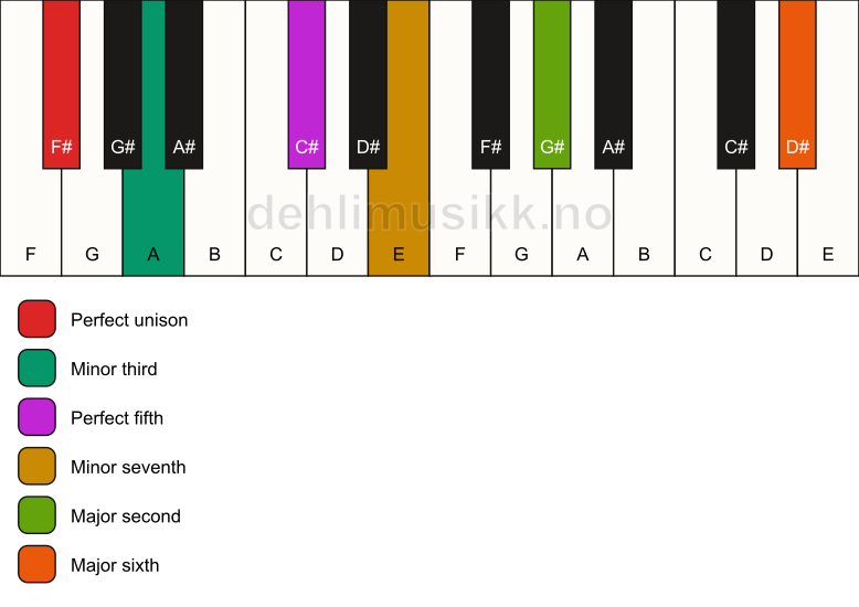 Piano keyboard showing the notes for a F# m13 chord