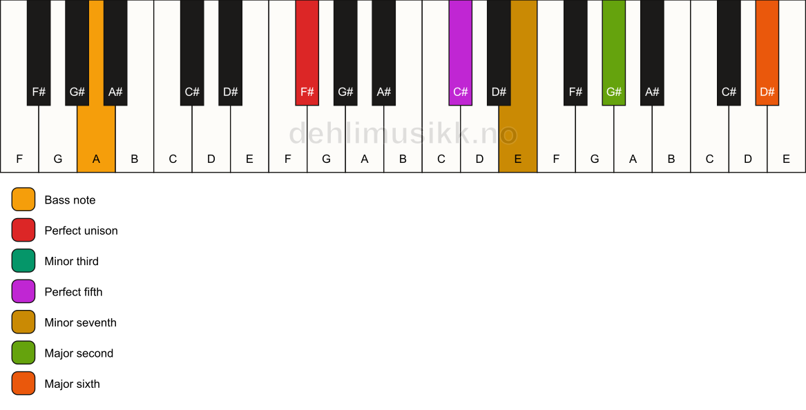 Piano keyboard showing the notes for a F# m13/A chord