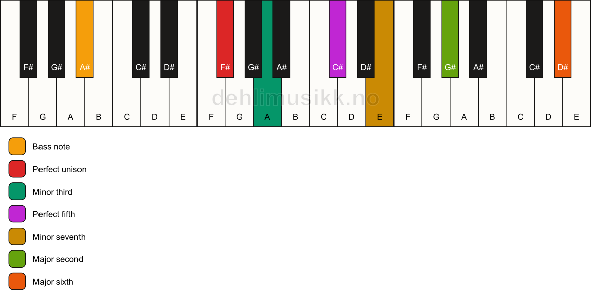 Piano keyboard showing the notes for a F# m13/A# chord