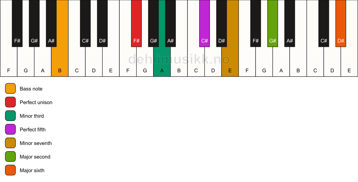Piano keyboard showing the notes for a F# m13/B chord