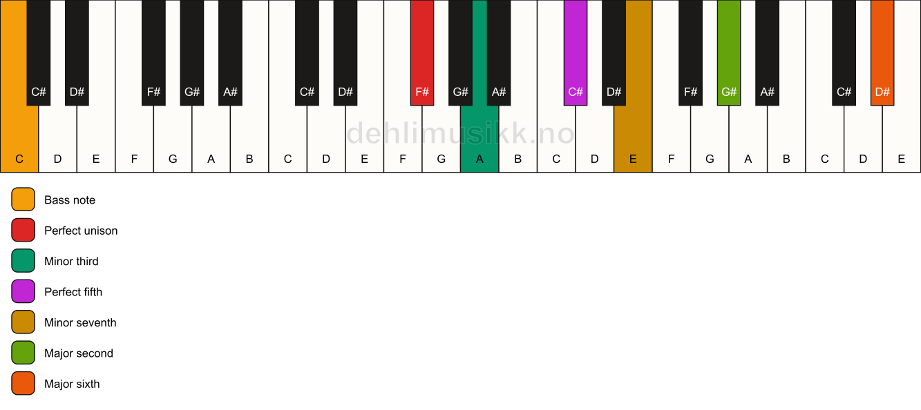 Piano keyboard showing the notes for a F# m13/C chord