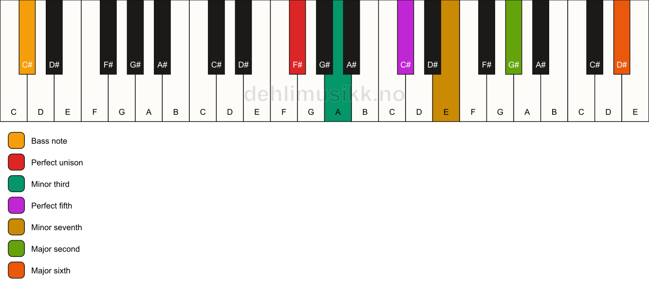 Piano keyboard showing the notes for a F# m13/C# chord