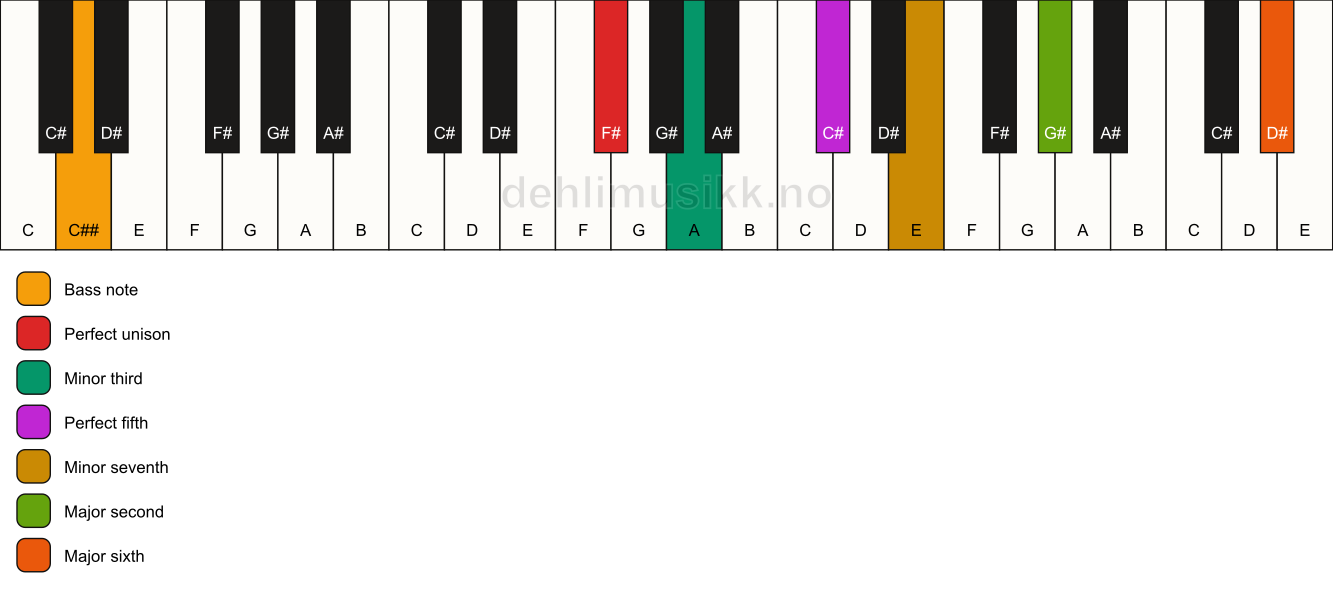 Piano keyboard showing the notes for a F# m13/C## chord