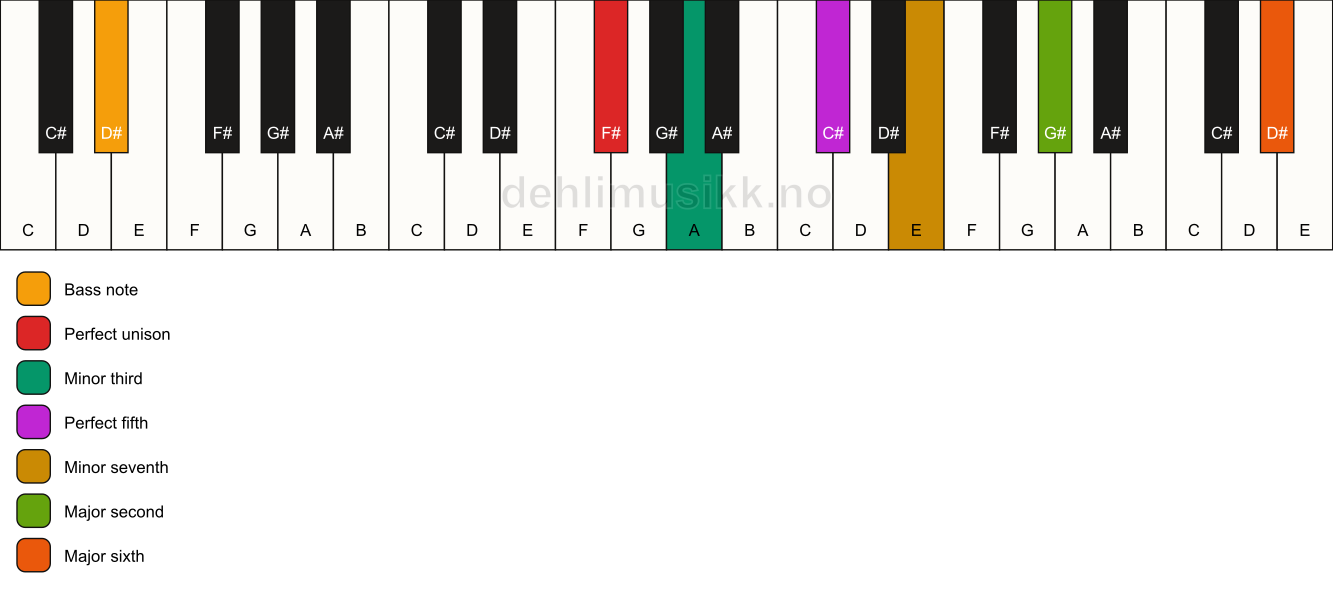 Piano keyboard showing the notes for a F# m13/D# chord