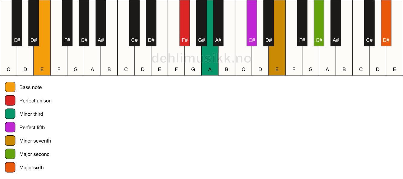 Piano keyboard showing the notes for a F# m13/E chord