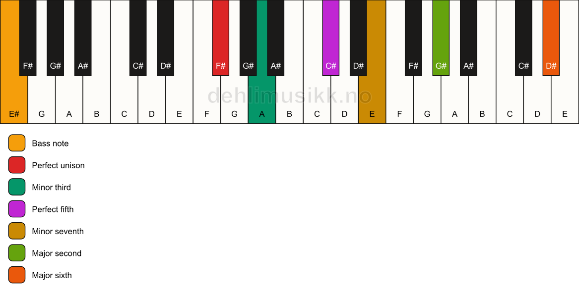 Piano keyboard showing the notes for a F# m13/E# chord
