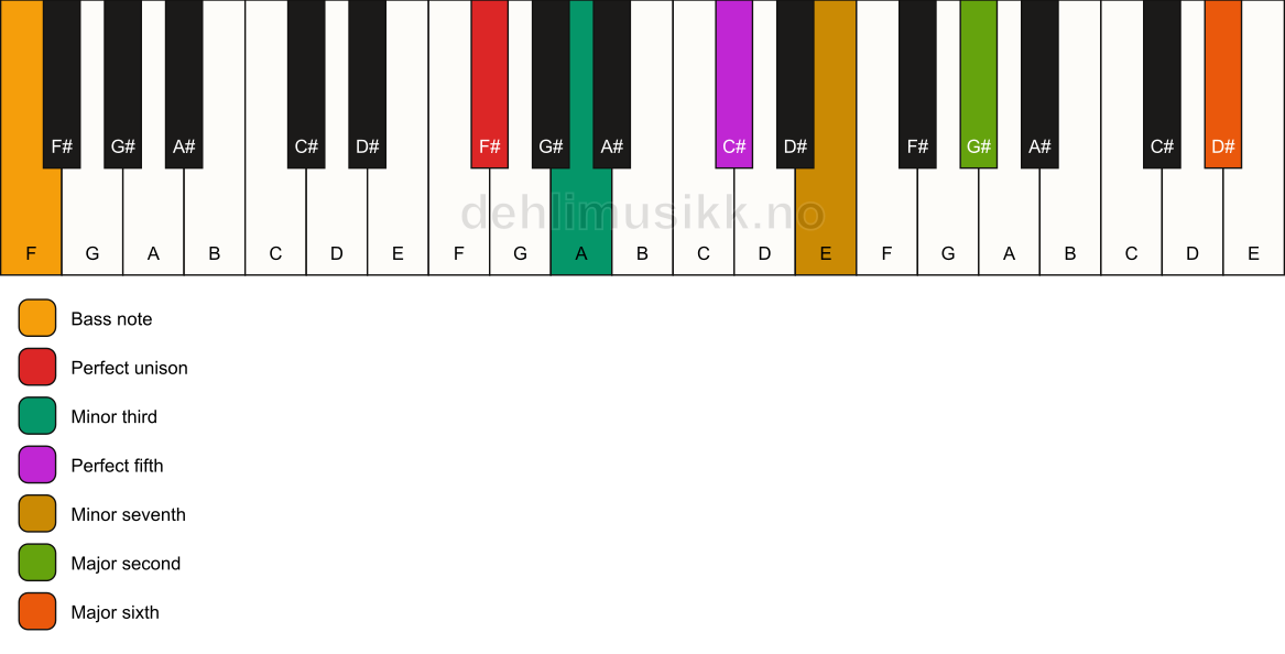 Piano keyboard showing the notes for a F# m13/F chord