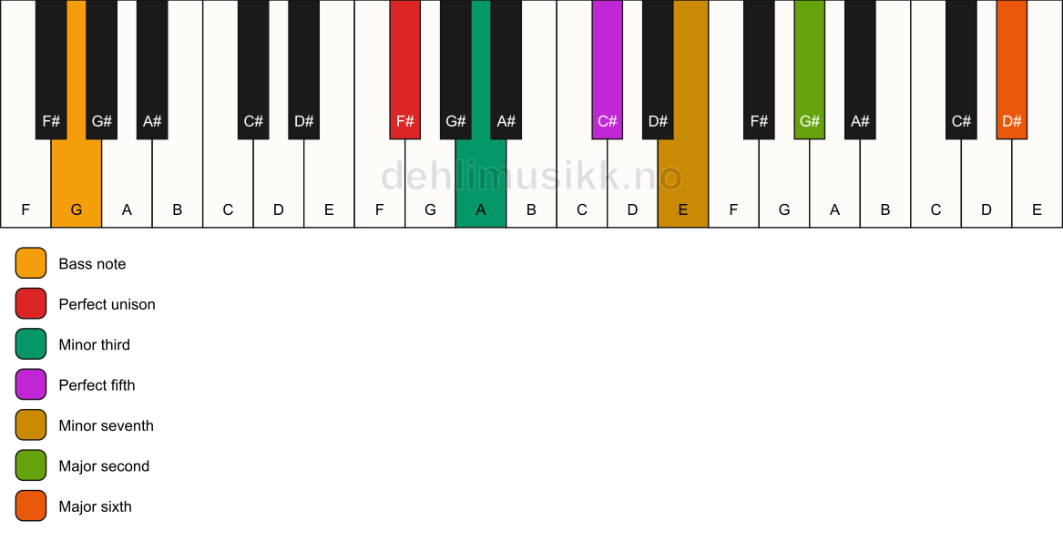 Piano keyboard showing the notes for a F# m13/G chord