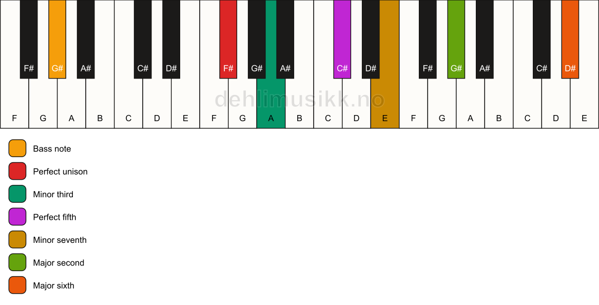 Piano keyboard showing the notes for a F# m13/G# chord