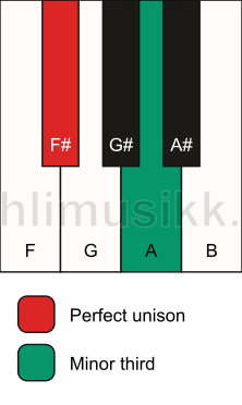 Piano keyboard showing the notes for a F# m3 chord