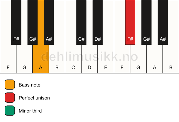 Piano keyboard showing the notes for a F# m3/A chord