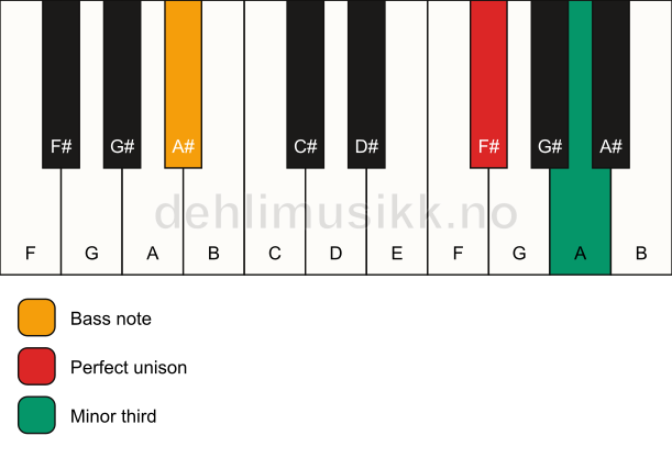 Piano keyboard showing the notes for a F# m3/A# chord