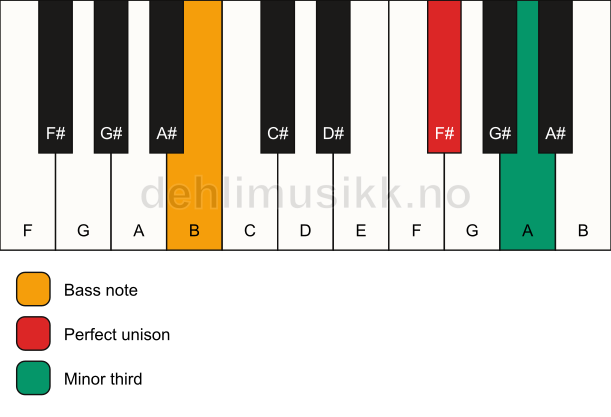 Piano keyboard showing the notes for a F# m3/B chord