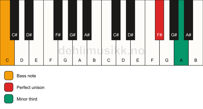 Piano keyboard showing the notes for a F# m3/C chord