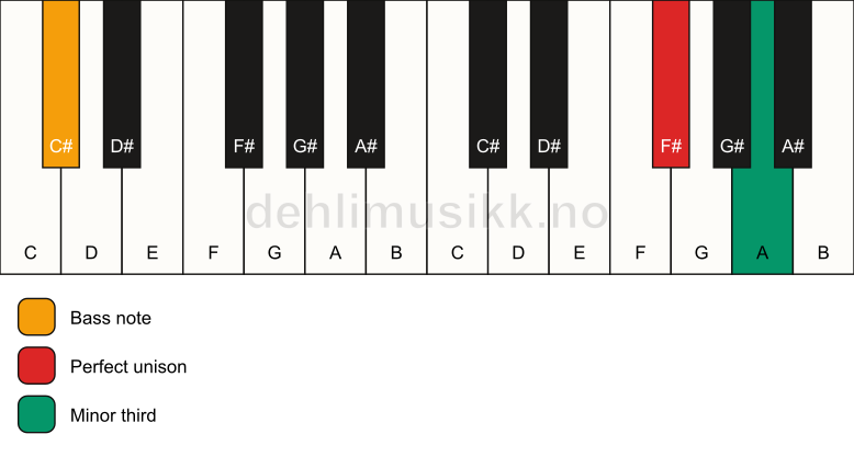 Piano keyboard showing the notes for a F# m3/C# chord