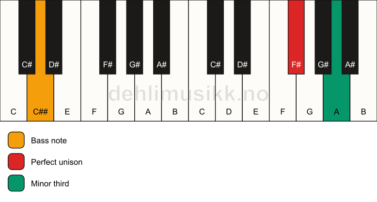 Piano keyboard showing the notes for a F# m3/C## chord