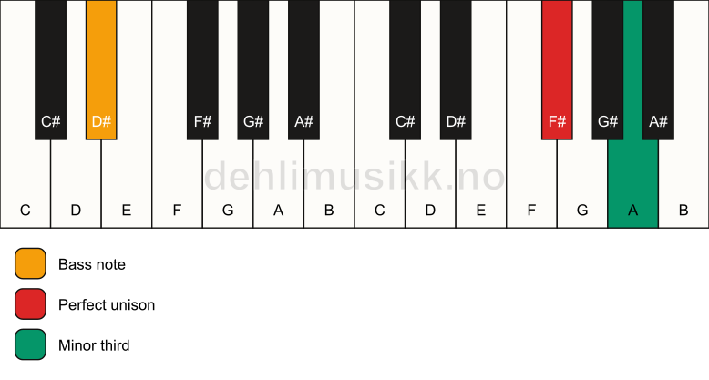 Piano keyboard showing the notes for a F# m3/D# chord