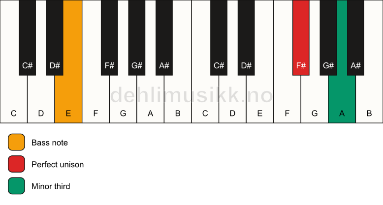 Piano keyboard showing the notes for a F# m3/E chord